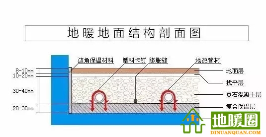 一、地暖結(jié)構(gòu)