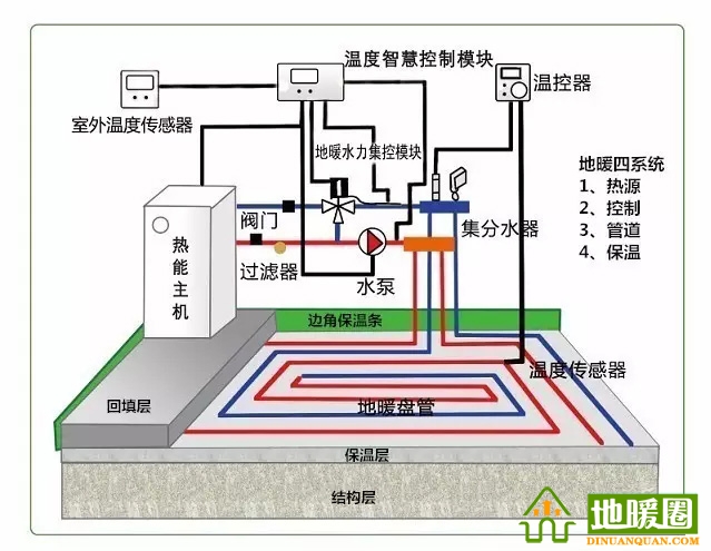 地暖問題匯總，地暖相關(guān)知識(shí)講解