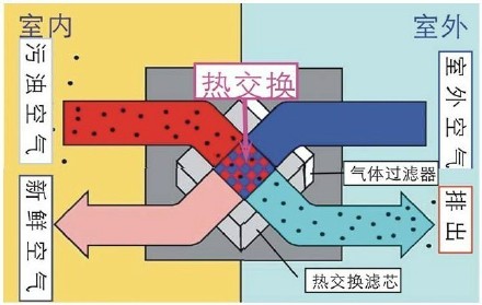家用新風(fēng)換氣機(jī)是什么？有什么特點(diǎn)？